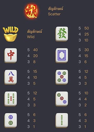 อัตราการจ่ายและสัญลักษณ์ของเกมส์ Mahjong Ways 2